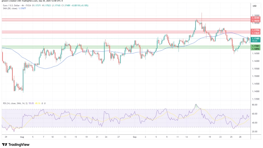 تحلیل تکنیکال نمودار EUR/USD