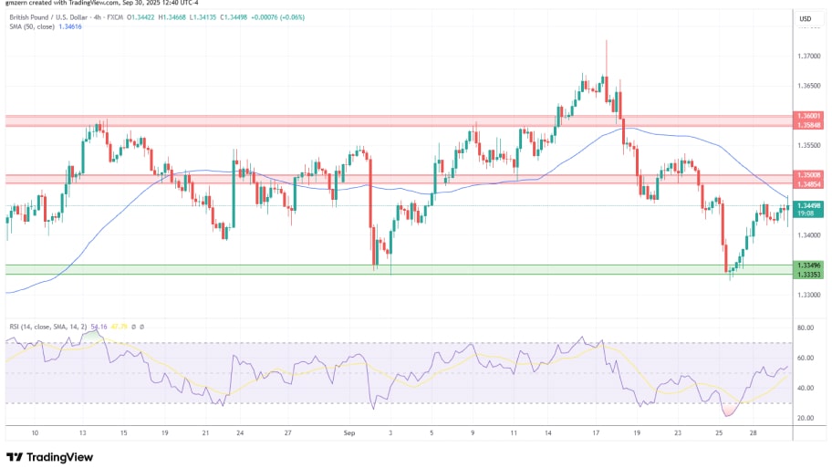 تحلیل تکنیکال نمودار GBP/USD