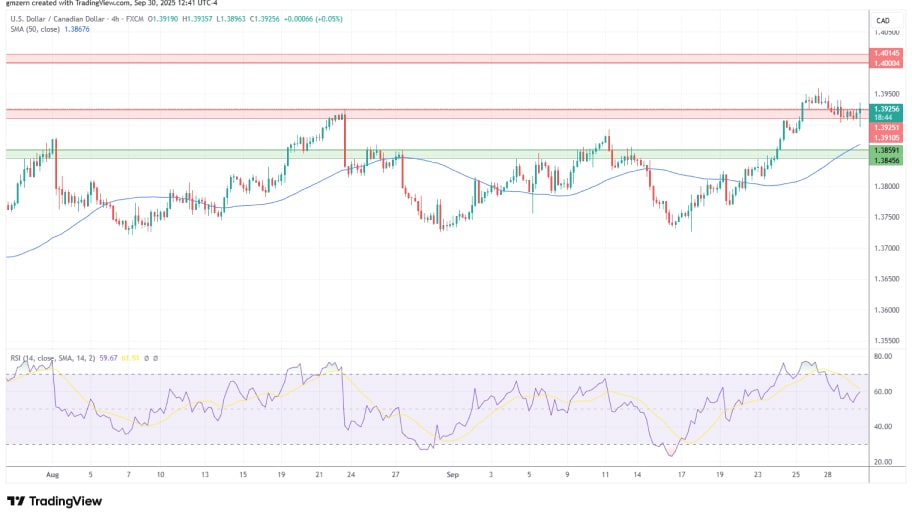 تحلیل تکنیکال نمودار USD/CAD