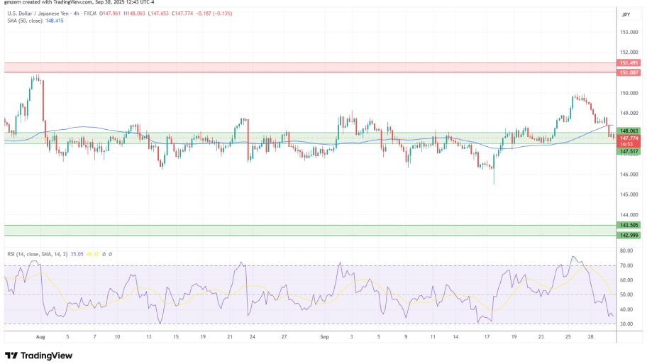 تحلیل تکنیکال نمودار USD/JPY