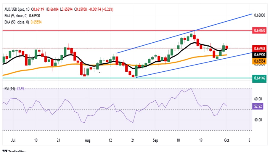 تحلیل تکنیکال نمودار AUD/USD