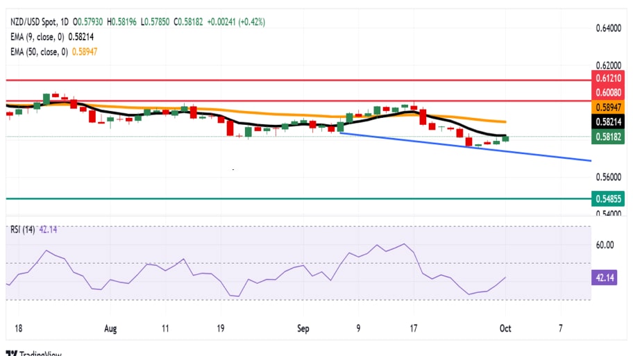 تحلیل تکنیکال نمودار NZD/USD