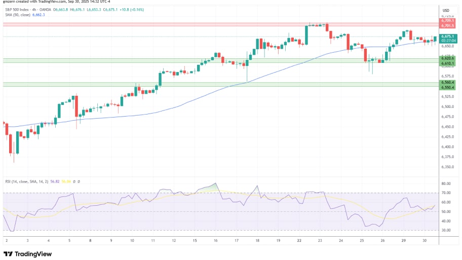 تحلیل تکنیکال نمودار شاخص SP500