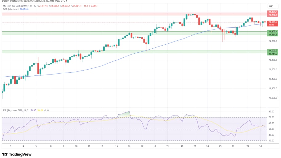 تحلیل تکنیکال نمودار شاخص NASDAQ