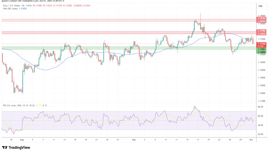 تحلیل تکنیکال نمودارEUR/USD