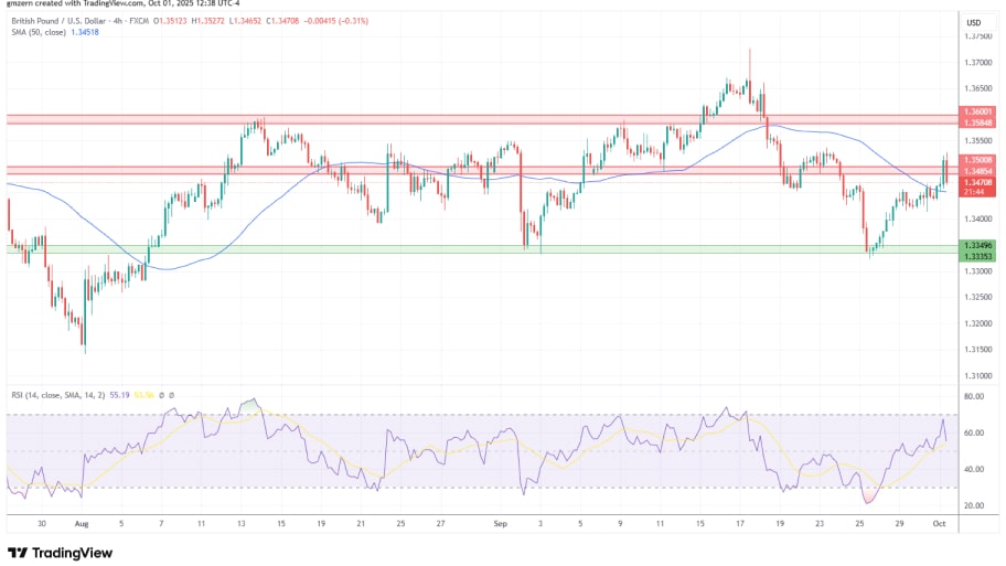 تحلیل تکنیکال نمودارGBP/USD