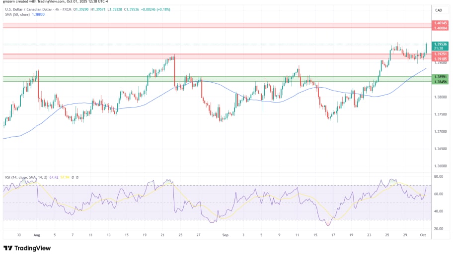 تحلیل تکنیکال نمودارUSD/CAD
