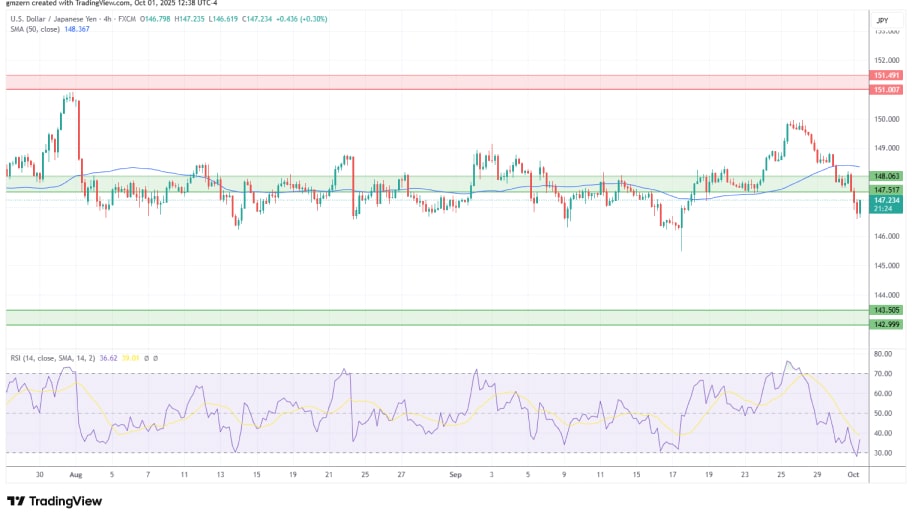 تحلیل تکنیکال نمودارUSD/JPY