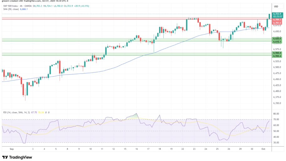 تحلیل تکنیکال نمودار SP500