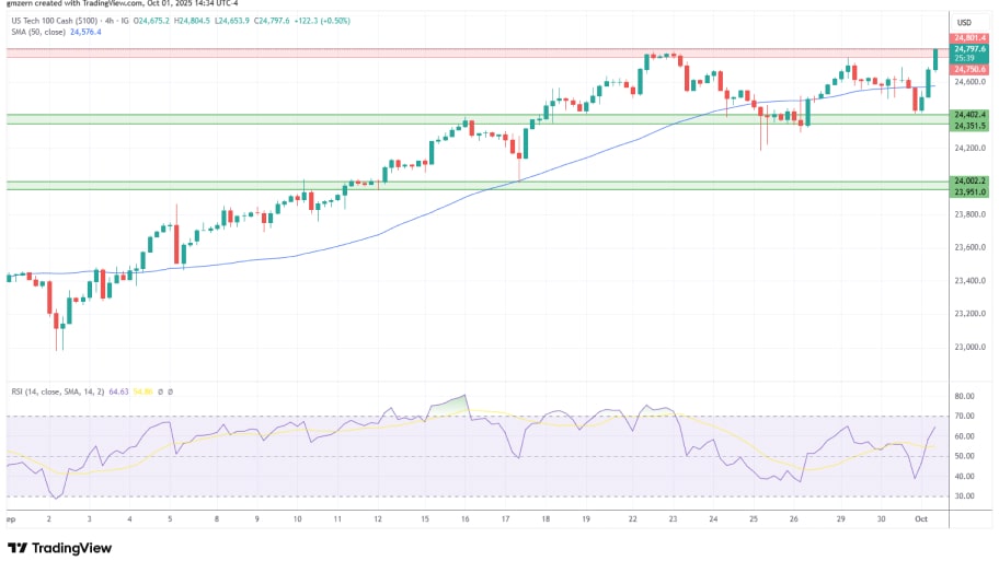 تحلیل تکنیکال نمودار NASDAQ