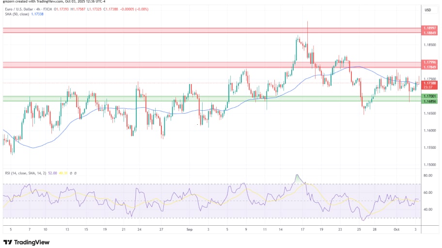 تحلیل تکنیکال نمودار EUR/USD