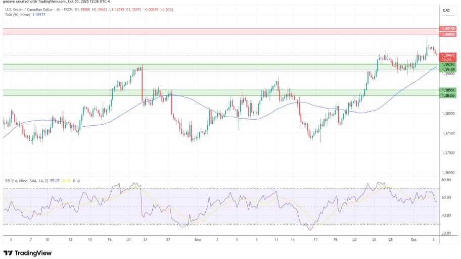 تحلیل تکنیکال نمودار USD/CAD