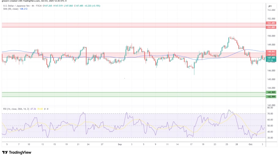تحلیل تکنیکال نمودار USD/JPY