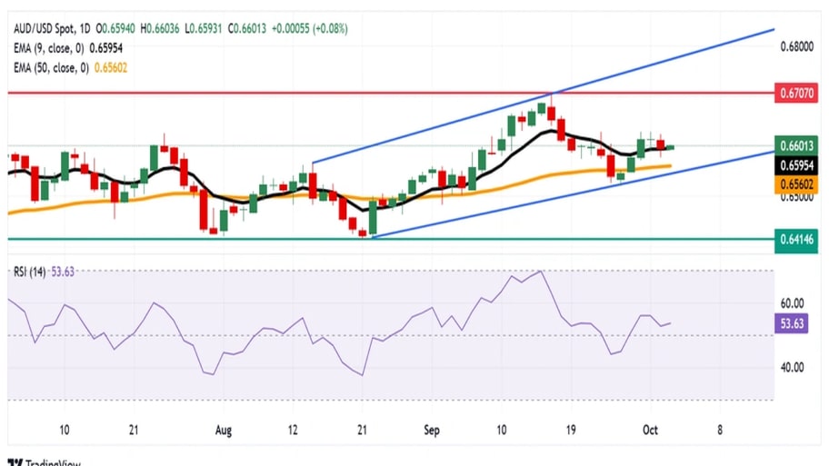 تحلیل تکنیکال نمودار AUD/USD