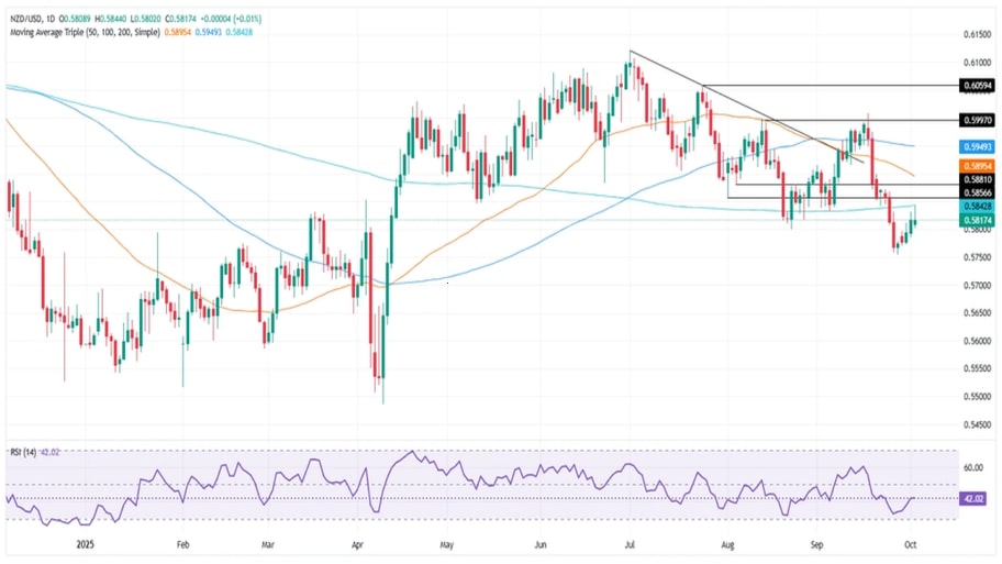 تحلیل تکنیکال نمودار NZD/USD