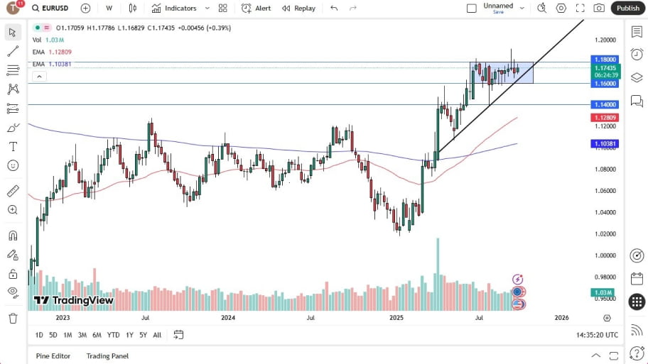 تحلیل تکنیکال نمودار EUR/USD