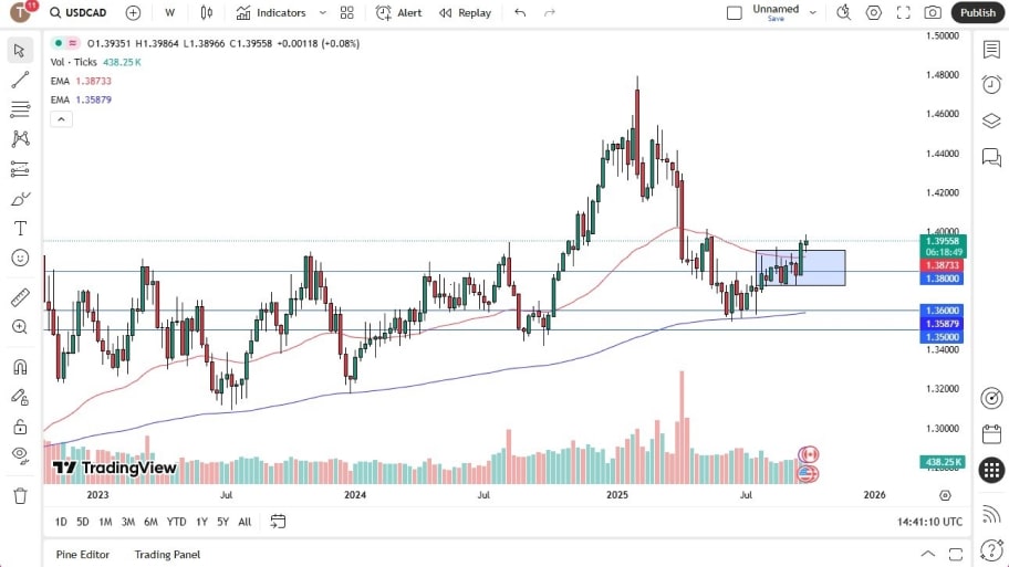 تحلیل تکنیکال نمودارUSD/CAD