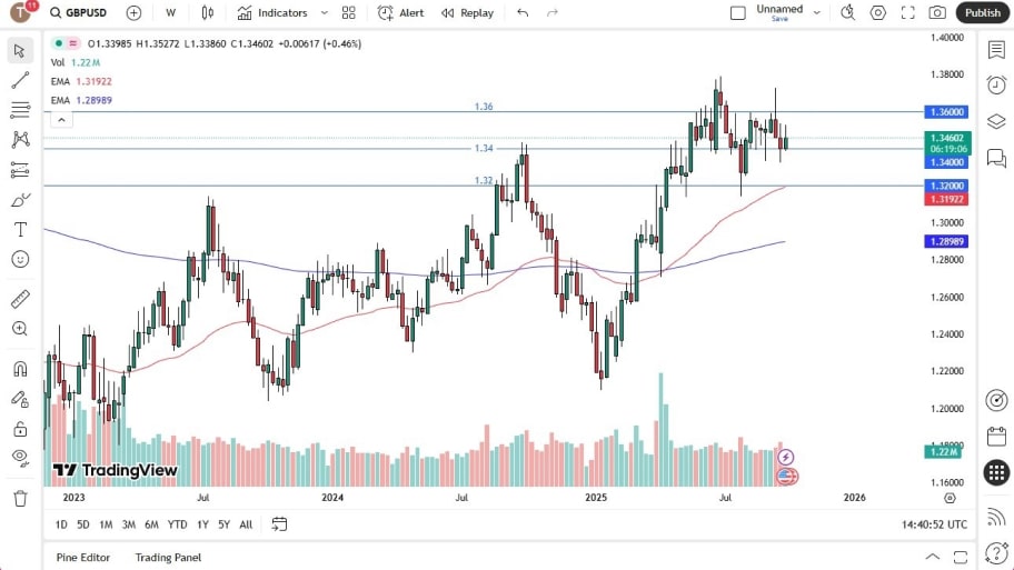 تحلیل تکنیکال نمودارGBP/USD