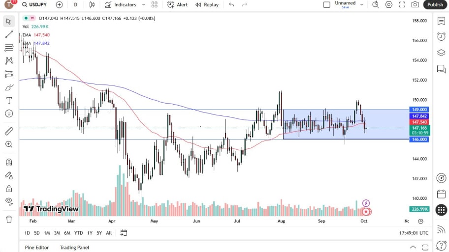 تحلیل تکنیکال نمودار USD/JPY