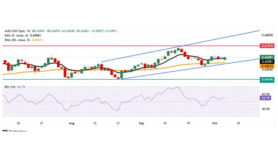 تحلیل تکنیکال نمودار AUD/USD