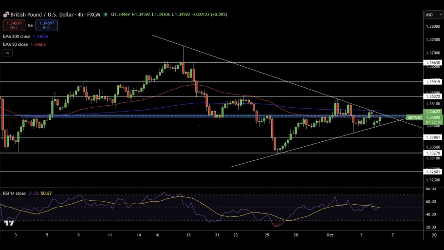 تحلیل تکنیکال نمودار GBP/USD