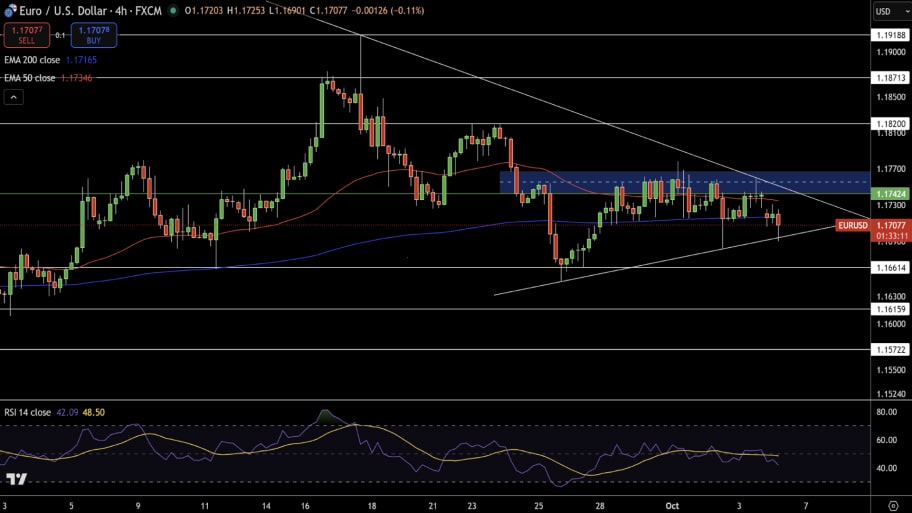 تحلیل تکنیکال نمودار EUR/USD