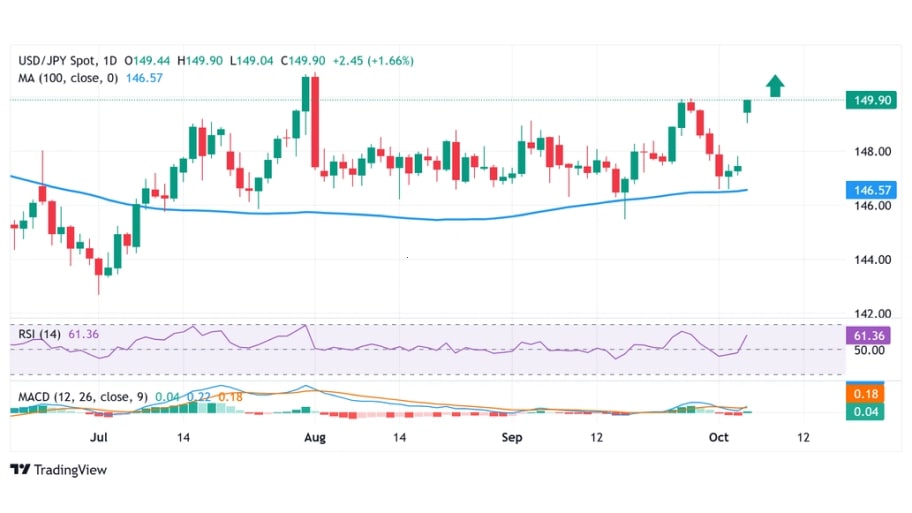 تحلیل تکنیکال نمودار USD/JPY