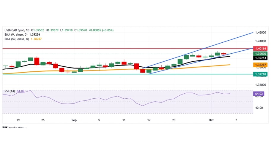تحلیل تکنیکال نمودار USD/CAD