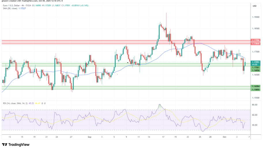 تحلیل تکنیکال نمودارEUR/USD