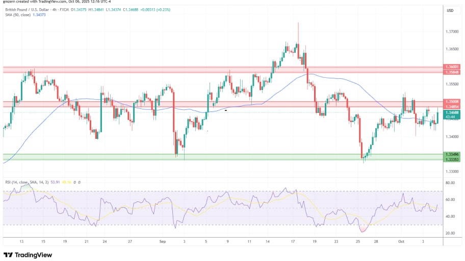 تحلیل تکنیکال نمودارGBP/USD