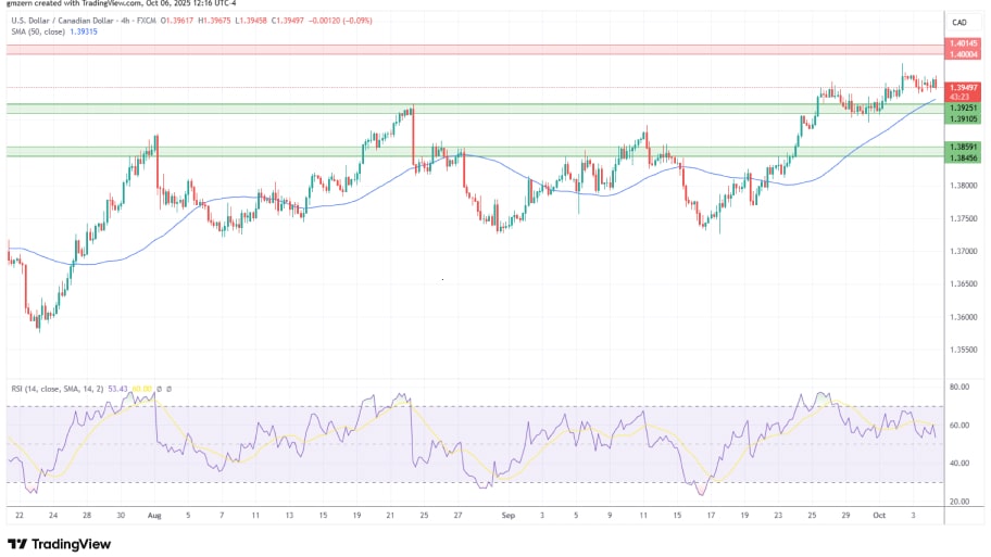 تحلیل تکنیکال نمودار USD/CAD