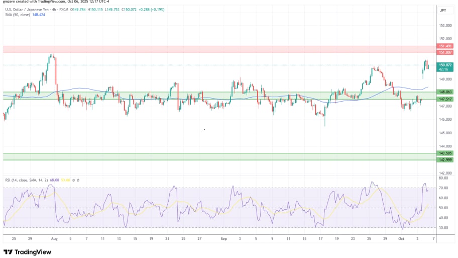 تحلیل تکنیکال نمودار USD/JPY