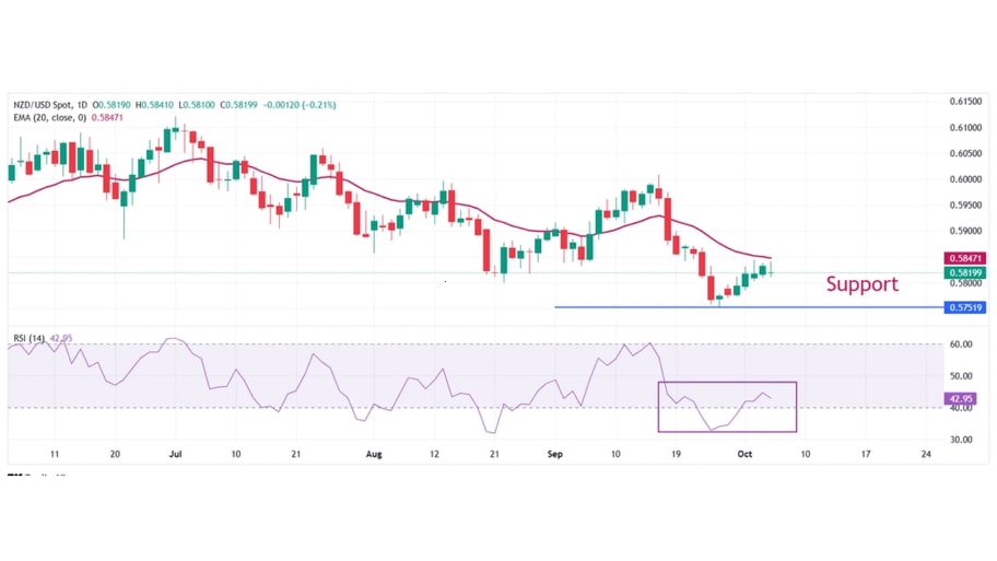 تحلیل تکنیکال نمودارNZD/USD