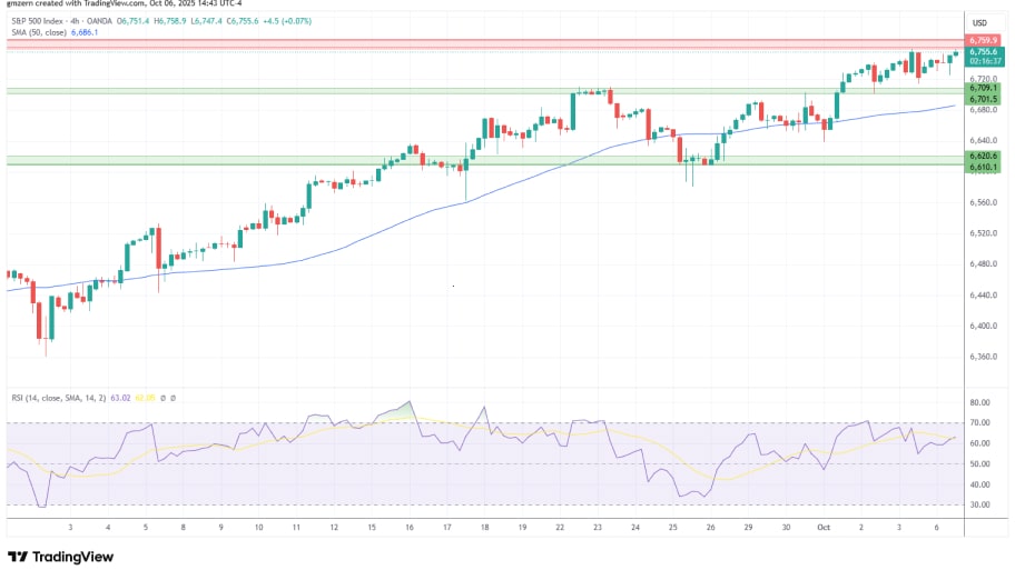 تحلیل تکنیکال نمودار S&P500