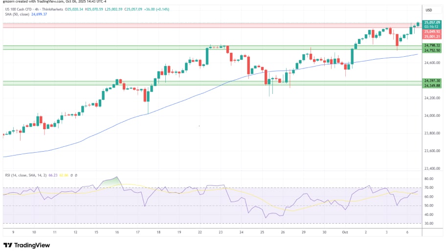 تحلیل تکنیکال نمودار NASDAQ