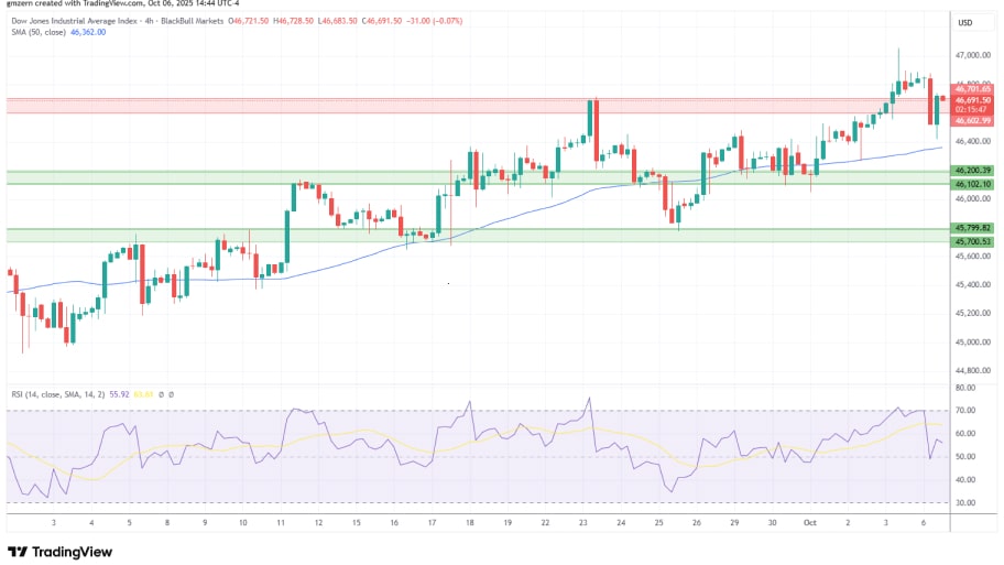تحلیل تکنیکال نمودارDow Jones