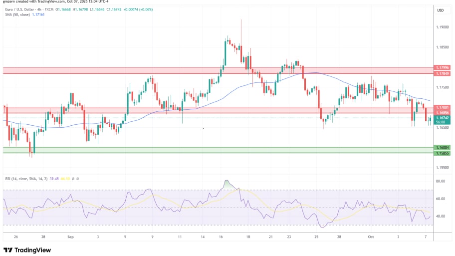 تحلیل تکنیکال نمودار EUR/USD