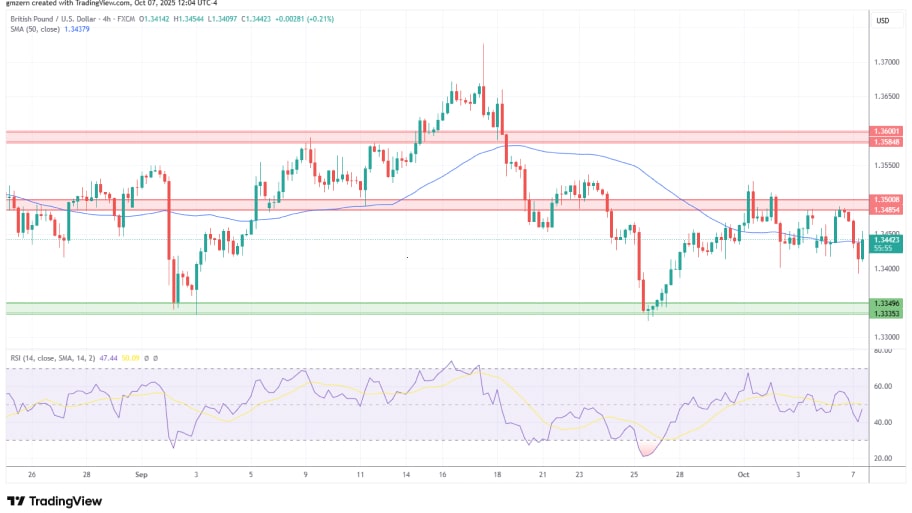 تحلیل تکنیکال نمودارGBP/USD