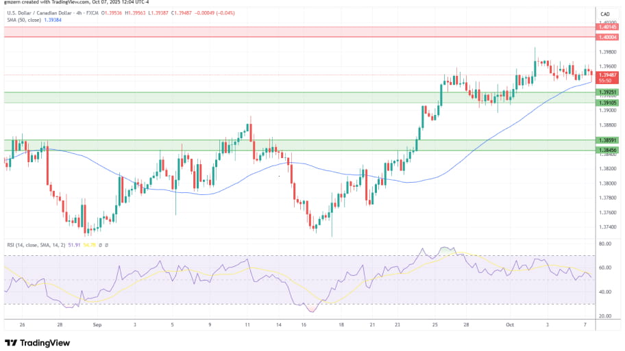 تحلیل تکنیکال نمودار USD/CAD