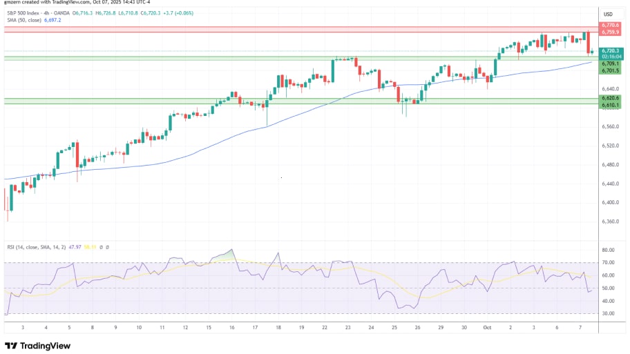 تحلیل تکنیکال نمودار S&P500