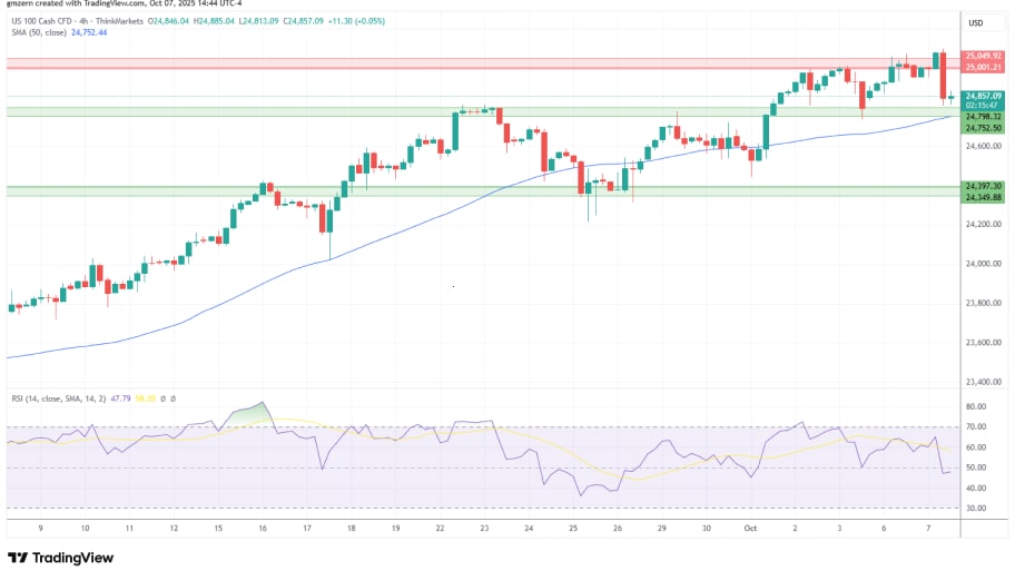 تحلیل تکنیکال نمودار NASDAQ