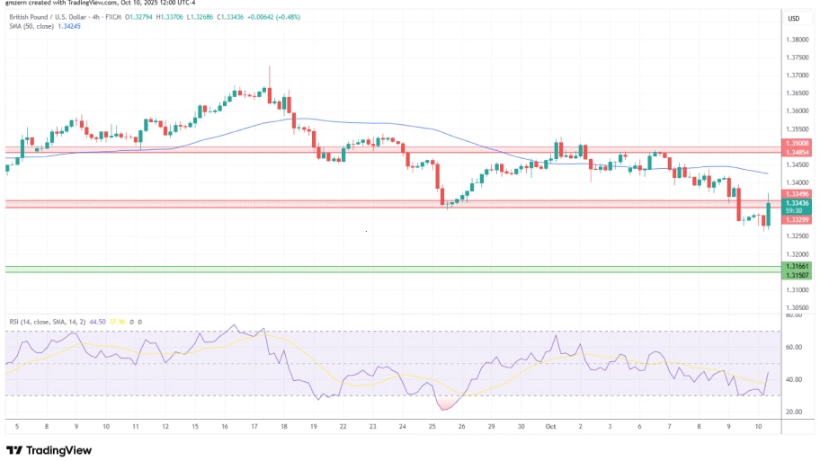 تحلیل تکنیکال نمودار GBP/USD