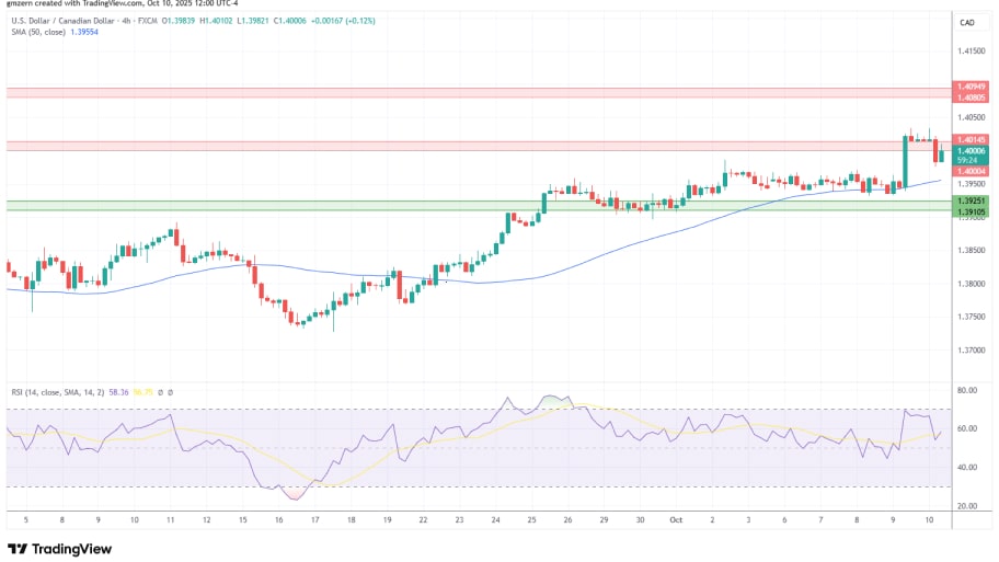  تحلیل تکنیکال نمودار USD/CAD