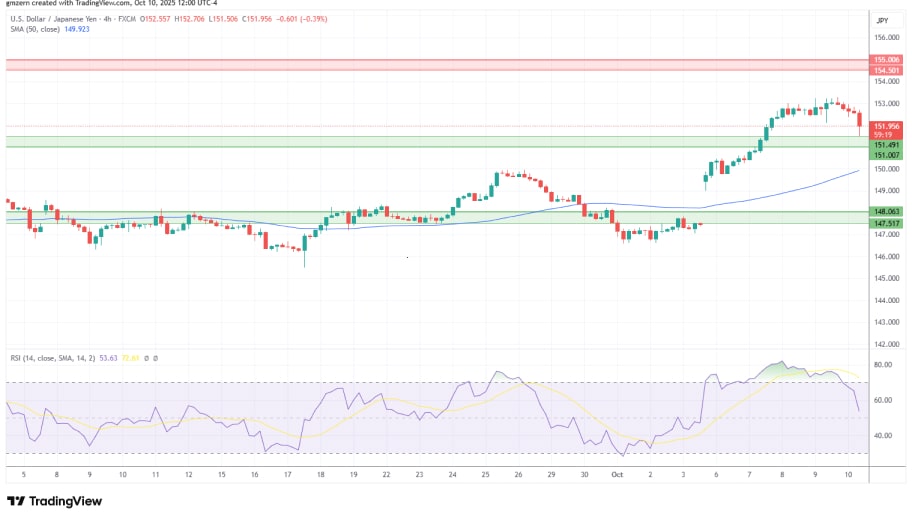  تحلیل تکنیکال نمودار USD/JPY