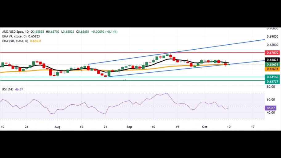  تحلیل تکنیکال نمودار AUD/USD