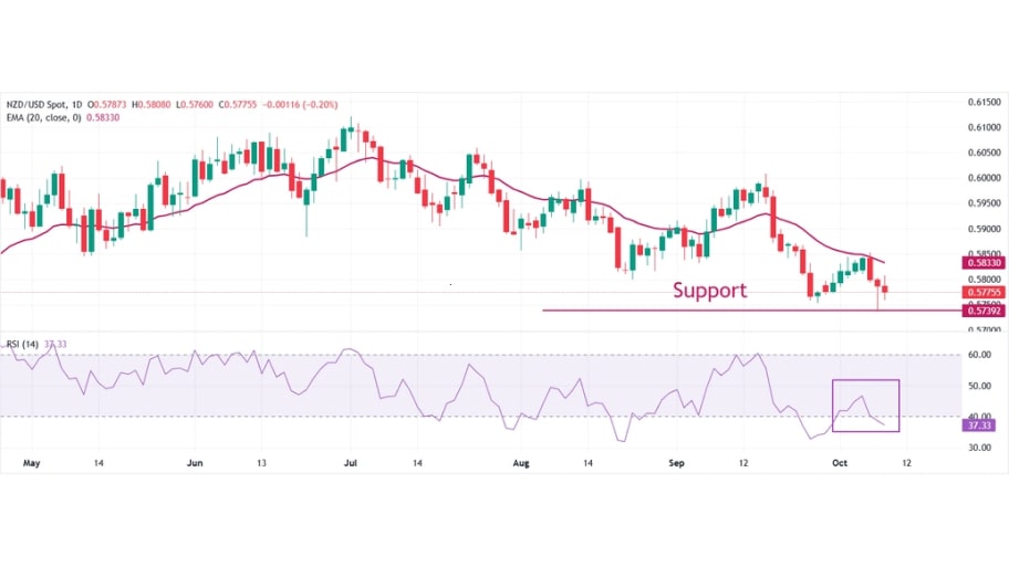  تحلیل تکنیکال نمودار NZD/USDب