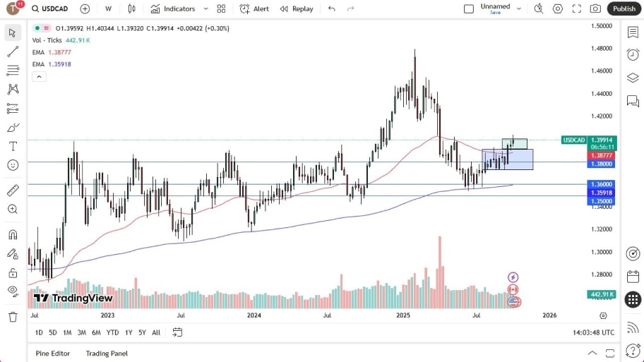  تحلیل تکنیکال نمودار USD/CAD