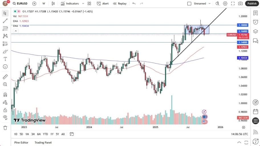  تحلیل تکنیکال نمودار EUR/USD