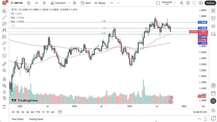 تحلیل تکنیکال نمودار GBP/USD