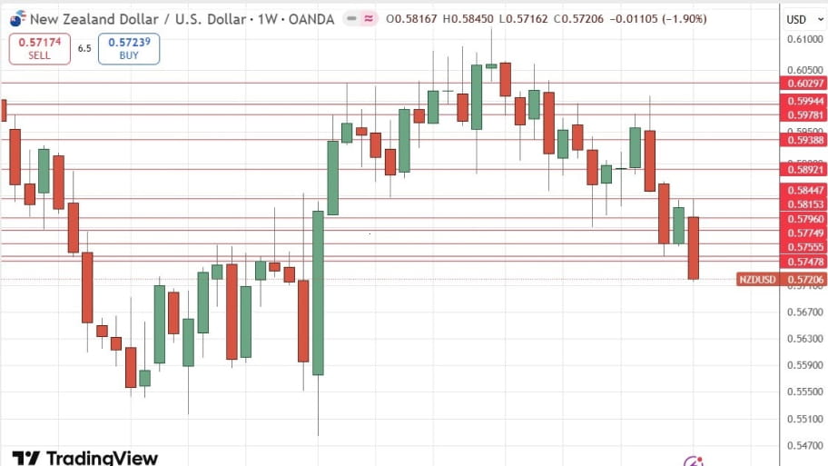 تحلیل تکنیکال نمودارNZD/USD